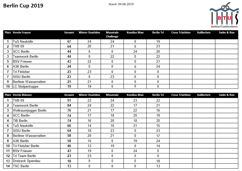 BerlinCup_2019_nach_4_WK