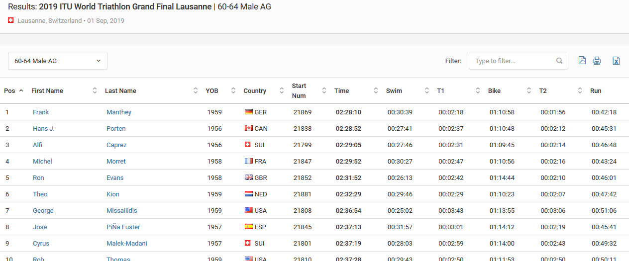 Screenshot_2019-09-02-Results-60-64-Male-AG-2019-ITU-World-Triathlon-Grand-Final-Lausanne-Triathlon-